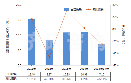 2011-2015年9月中國聚酯短纖<85%棉混未漂斜紋布(平米重>170g)(HS55141210)出口量及增速統(tǒng)計 2011-2015年9月中國聚酯短纖<85%棉混未漂斜紋布(平米重>170g)(HS55141210)出口量及增速統(tǒng)計